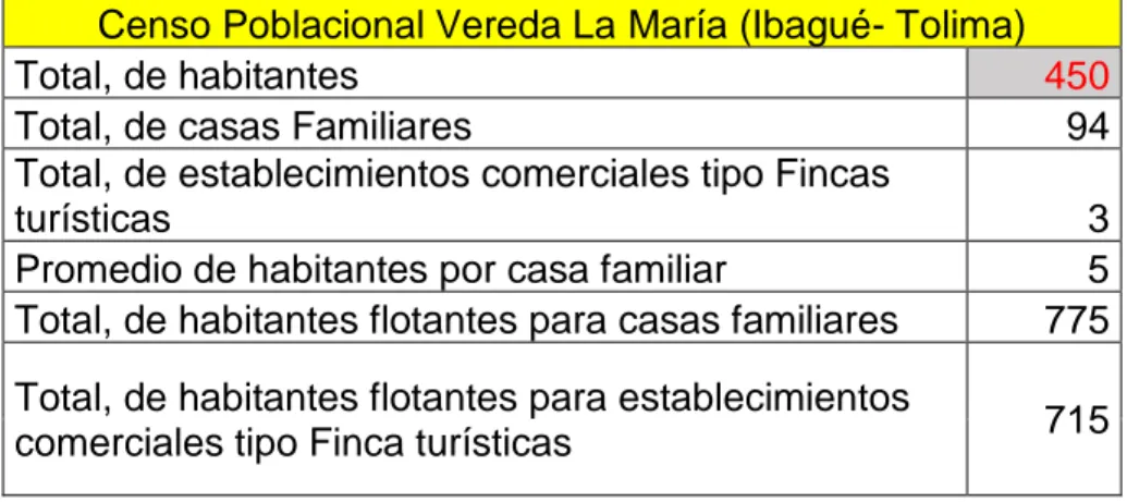 Tabla 7. Resultados del Censo Poblacional Vereda La María
