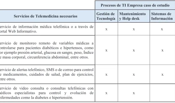 Tabla 1.4. Procesos de TI que la empresa caso de Estudio posee para proveer el servicio de  Telemedicina en el Ecuador 