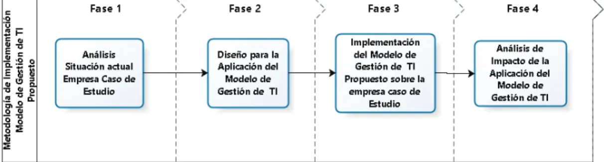 Figura 2.6 Metodología de implementación de modelo de gestión de TI propuesto 15