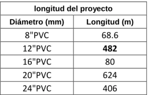 Tabla 1 Longitud de Colectores Proyectados 