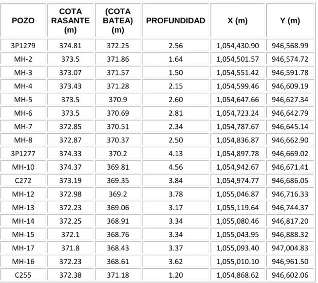 Tabla 2 Pozos de inspección proyectados 