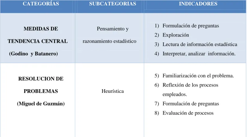 Tabla 1: Categorías, subcategorías e indicadores 