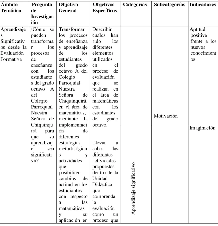 Tabla N° 1: Categorías, Subcategorías e indicadores. 