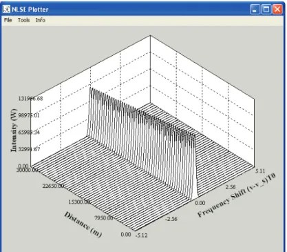 FIGURA 3.69Simulación de SPM para fibras ópticas monomodo NZ-DSF  (L=30Km, P=2mW y T 0 =100ps) 