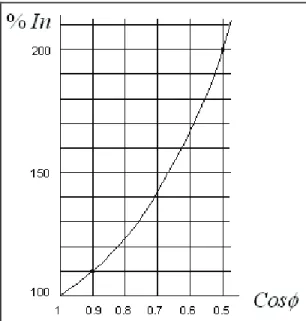 Figura 1.2.  Diagrama de corriente nominal afectada por el factor de potencia  [5]