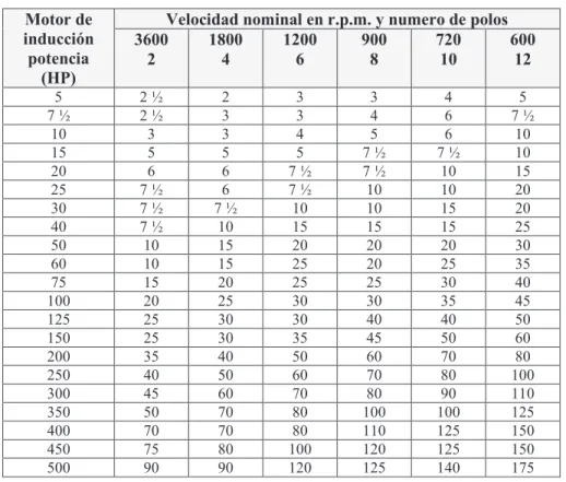 Tabla 1.2. NEMA diseño B. Motores en bajo voltaje, par de arranque normal y                                corriente normal  [2] [6]