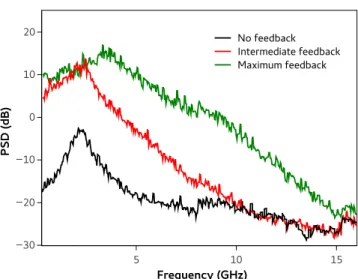 Figure 1.3: Power spectra of the SL with different feedback conditions: no feedback (blak), 12 dB attenuated feedback (red), and maximum feedback (green).