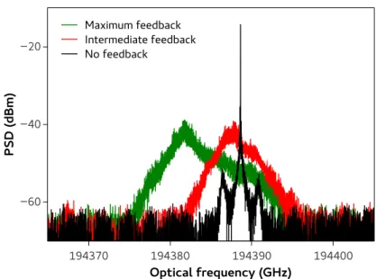 Figure 1.4: Optical spectra of the SL with different feedback conditions: