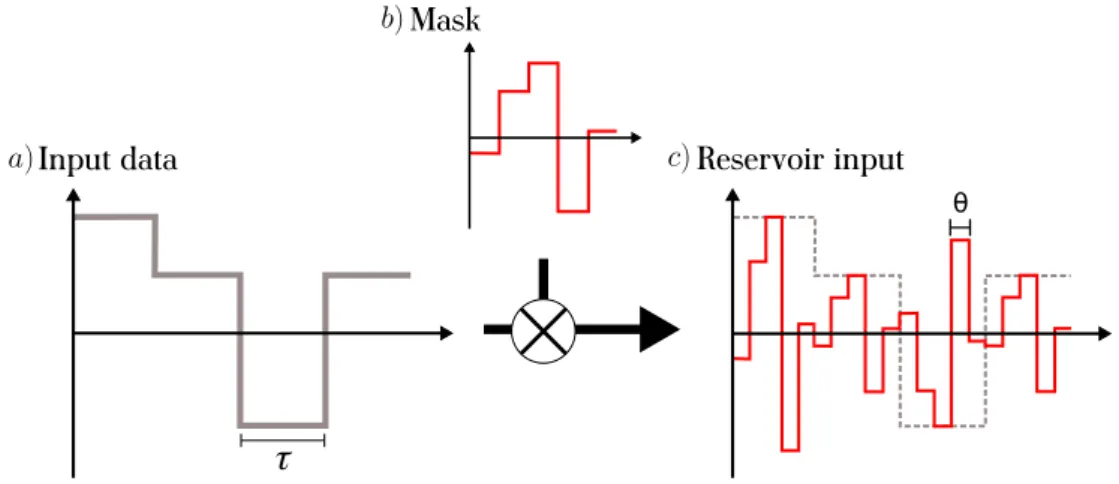 Figure 1.8: Illustration of the masking process. Each value of the data input sequence (a) to be processed is multiplied by the mask (b), resulting in the signal that is finally injected into the TDR (c).
