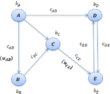 Figura 2.1: Representaci ´on del modelo del flujo de costo m´ınimo con nodos y arcos.
