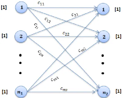 Figura 2.3: Representaci ´on del modelo de asignaci ´on con nodos y arcos.
