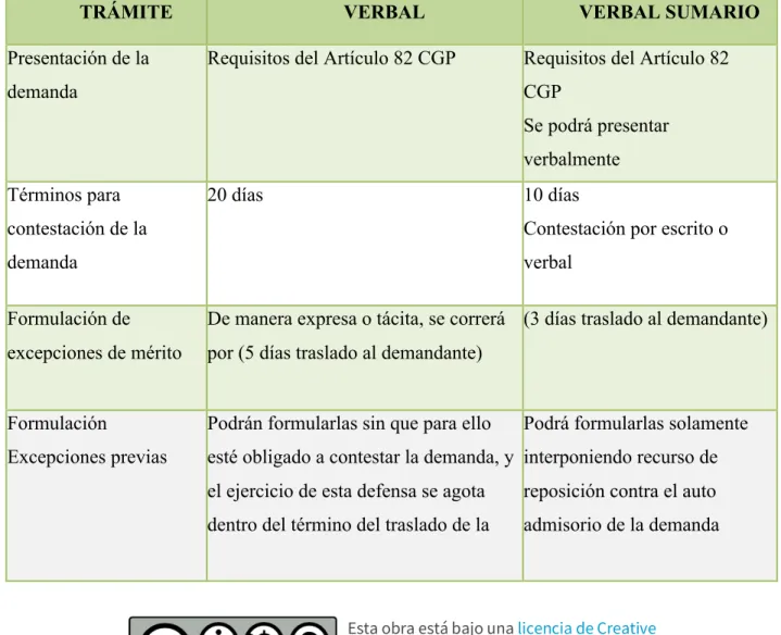 Tabla 1. Trámite de los Procesos 