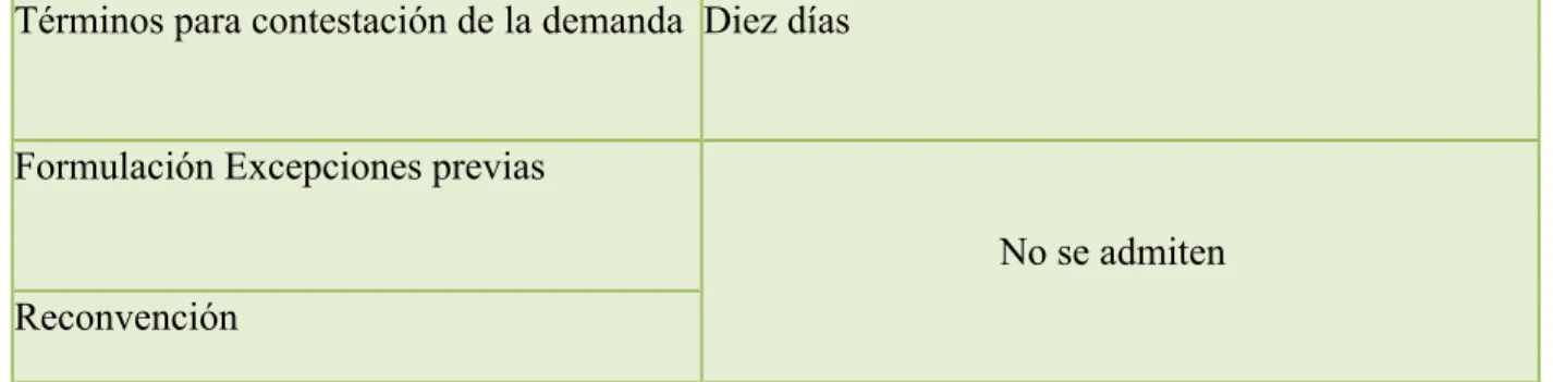 Tabla 3. Conductas del demandado en los procesos verbales  