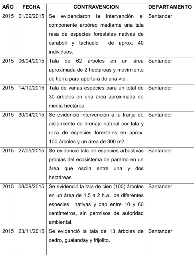 Tabla 2. Contravenciones Año 2015 