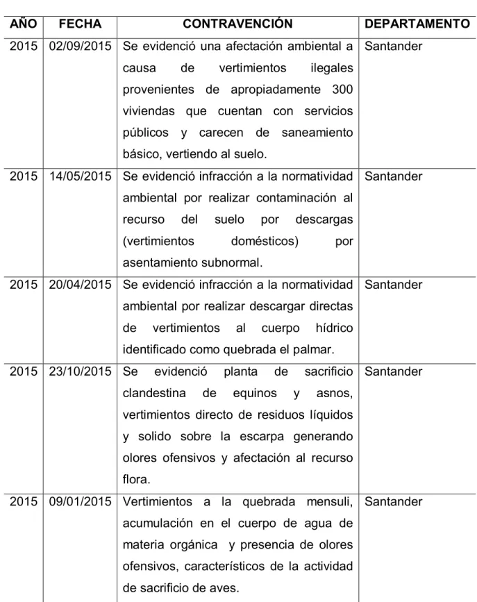 Tabla 3. Sancionatorio Vertimientos Año 2015 Por La CDMB 