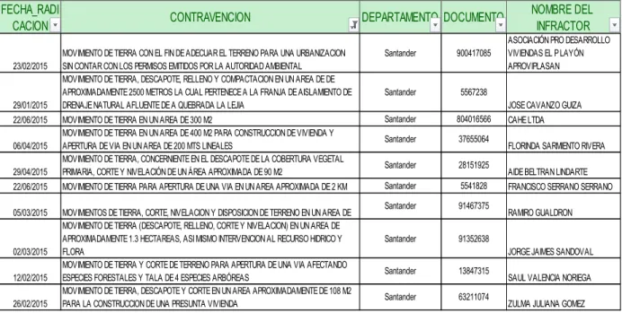 Tabla 4. Sancionatorio Vertimientos Año 2015 Por La CDMB 