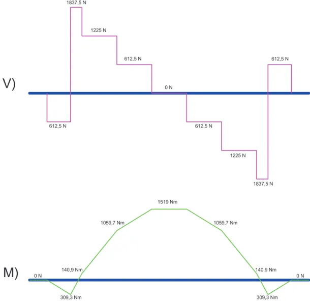 Figura 3.2 Diagramas de cortante y momento flector del perfil estructural  Fuente: Propia  612,5 N 1837,5 N 1225 N 612,5 N 0 N 612,5 N 1225 N 1837,5 N 612,5 N0 N309,3 Nm140,9 Nm1059,7 Nm1519 Nm 0 N309,3 Nm140,9 Nm1059,7 NmV)M)