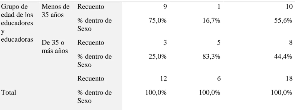 Tabla 12. Relación entre el sexo y la edad de las y los educadores. 