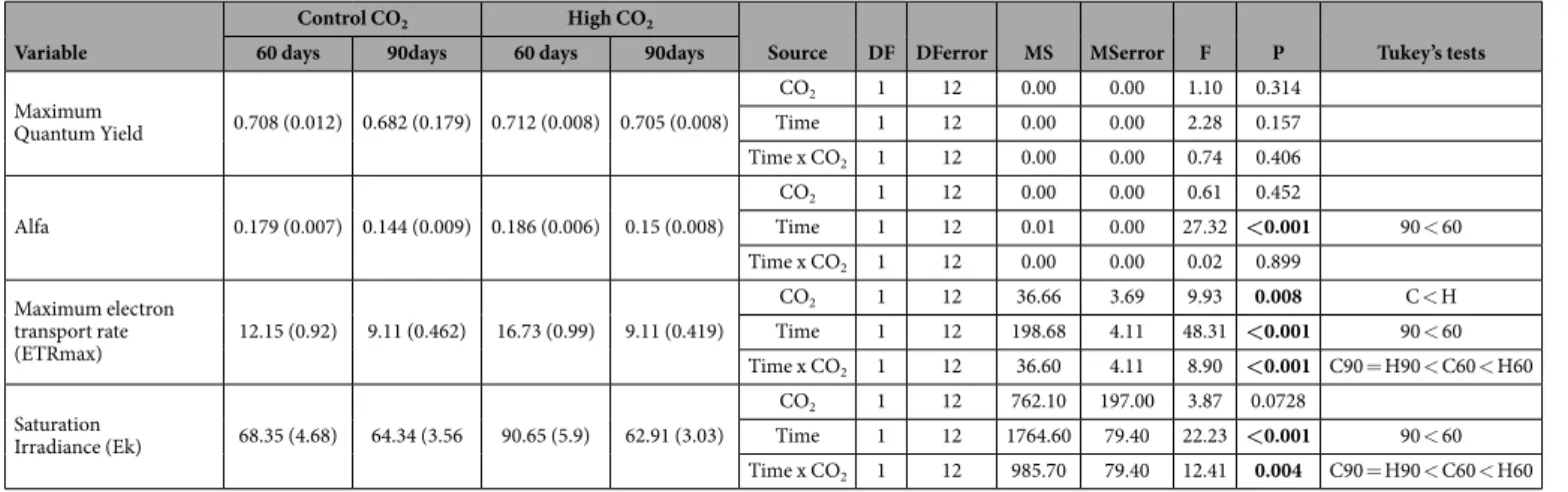 Table 1.   Mean, standard error and results of repeated measures ANOVA in photosynthetic parameters and  Tukey HSD test (H: HighCO 2 , C: Control CO 2 , 60: 60 days 90: 90 days, n = 7).