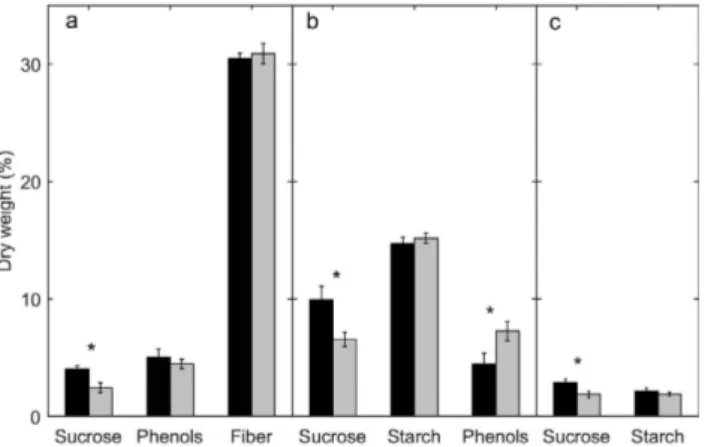 Figure 4.  Percentage of dry weight in sucrose, starch, total phenol content (Phenols), and fiber in leaves (a)