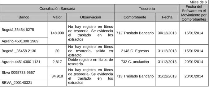 Cuadro 2. Transacciones sin comprobante de egresos. 