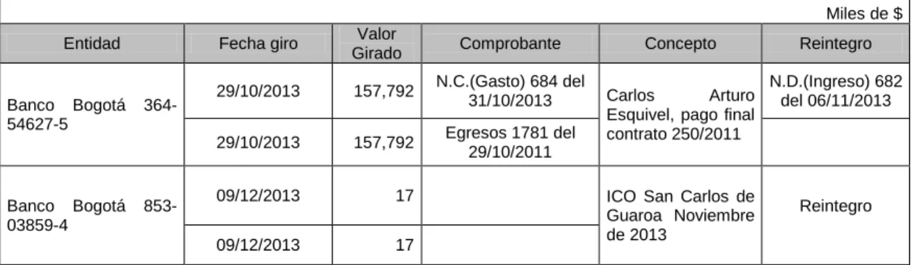 Cuadro 3. Giros Dobles. 