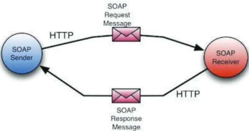 Figura 1.9. Protocolo SOAP. Fuente: (java-forums, 2012) 
