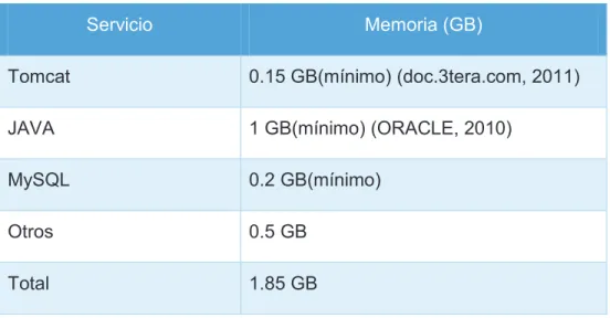 Tabla 0.7. Análisis de requerimientos de memoria para el servidor 