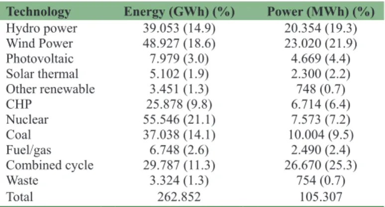 Table 1: Spanish energy mix on 2016