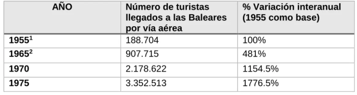 Tabla 2. Evolución de la llegada de turistas vía aérea.  