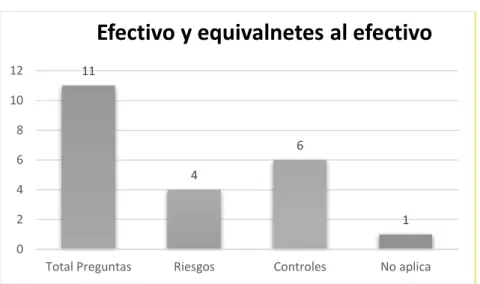 Gráfico 2. Efectivo y equivalentes al efectivo 