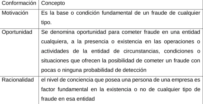 Cuadro 1: Condiciones que dan Partida al Fraude  Conformación  Concepto 