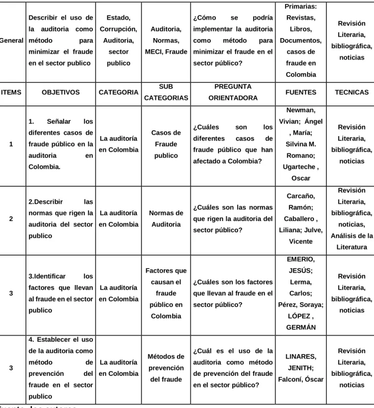 Cuadro 4: Matriz de Categorización 