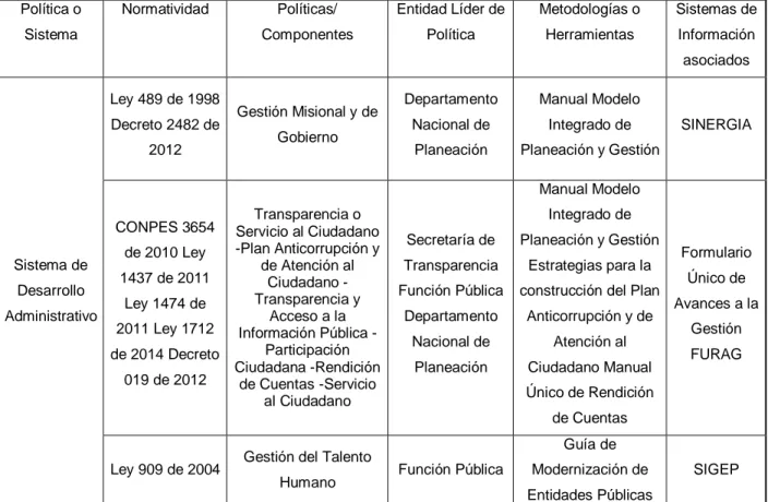 Cuadro  7:  Resumen  de  las  Normas  de  Auditoría  y  Control  interno  en  el  sector  público en Colombia   Política o  Sistema  Normatividad  Políticas/  Componentes  Entidad Líder de Política  Metodologías o Herramientas  Sistemas de Información  aso