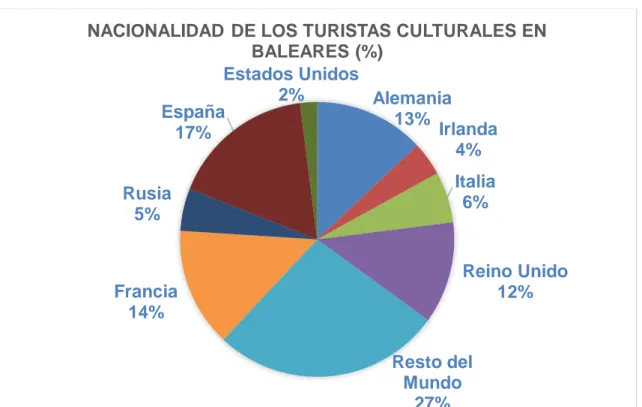 GRÁFICO 5. Nacionalidad de los turistas culturales (2016). 