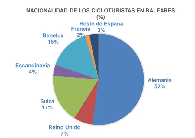 GRÁFICO 6. Nacionalidad de los cicloturistas (1999). 