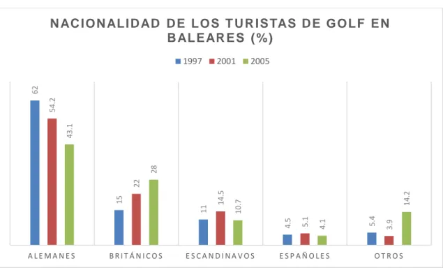 GRÁFICO 7. Nacionalidad de los turistas de golf (2005). 