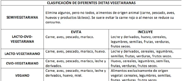 Tabla 1. Clasificación de las dietas vegetarianas. (14)  