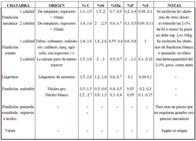 Tabla 1.1. Clasificación de las chatarras de fundición para nuevas coladas, y análisis más probables 9