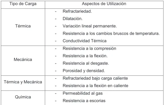 Tabla 1.2 Relación entre las cargas de servicio en el horno y la utilización del Refractario  Tipo de Carga  Aspectos de Utilización 