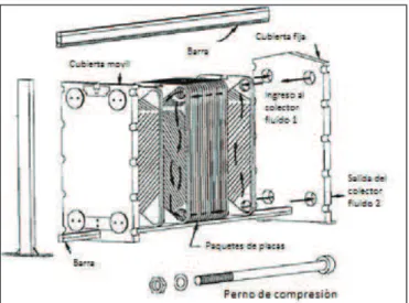Figura 2.8 Intercambiador de calor de placas y bastidor sellada