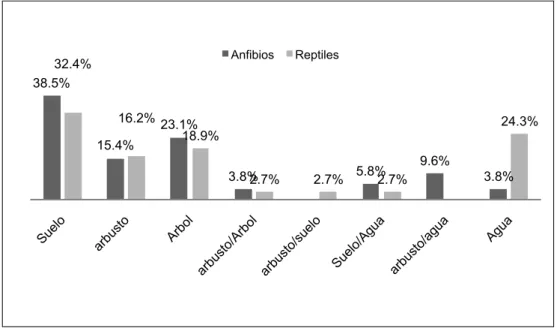 Fig. 9. Distribución vertical de los anfibios y reptiles de Guiyero.