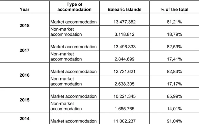 Table 6. Tourist flow with main destination the Balearic Islands and type of  accommodation (2009-2018) 