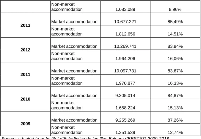 Table 7. Tourist flow with main destination the Balearic Islands and type of  accommodation rental housing (2009- 2018) 