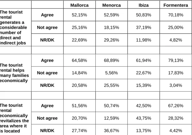 Table 8. Perception of the economic benefits for the residents of the Balearic Islands  regarding tourist rental 