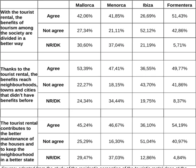 Table  11.  Perception  of  the  social  benefits  for  the  residents  of  the  Balearic  Islands  regarding the tourist rental 
