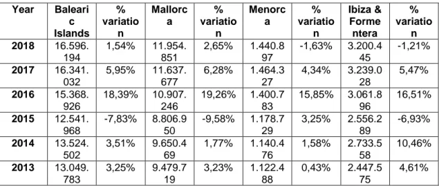 Table 1. Tourist flow with main destination the Balearic Islands (2011-2018)  Year  Baleari c  Islands  %  variation  Mallorca  %  variation  Menorca  %  variation  Ibiza &amp; Formentera  %  variation  2018  16.596