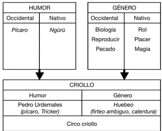 Figura 1. La configuración criolla del humor y del género en Chile. Fuente: elaboración propia  a partir de Arango et al., 1995.