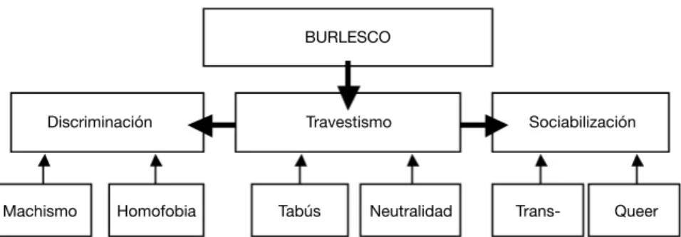 Figura 2. La relación de lo burlesco y el travestismo en la identidad criolla. Fuente: elabora- elabora-ción propia a partir de Durwin, 2001.