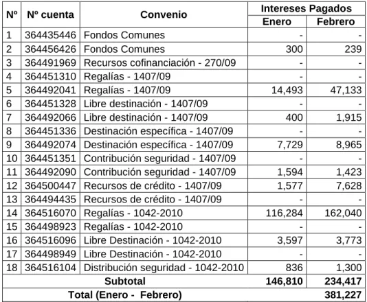 Cuadro 7.  Rendimientos Financieros.                                                                           